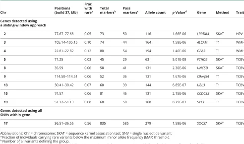 Table 3 Top genes associated with total cerebral brain volume (TCBV), hippocampal volume (HPV), and white matterhyperintensity (WMH) in gene-based tests at p ≤ 2.5 × 10−6