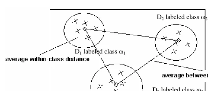 Fig. 1. When average within-class distance is the smallest, and average between-class distance is the largest, the greatest separation over data space is shown 