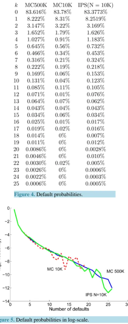 Figure 4. Default probabilities.             