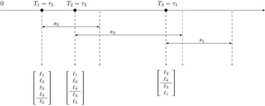 Figure 1. Sequence of defaults and the corresponding memory periods.                                             