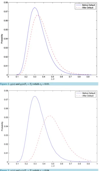 Figure 2. gi(x) and gi(x|T1 = Tj) whith rij = 0.01.                                      