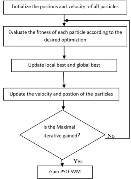 Figure 1: The process of support vector machine trained by particle swarm optimization 
