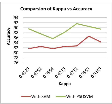 Figure 6: The classification accuracy of PSO-SVM compared with SVM, BP neural network, RBF neural network