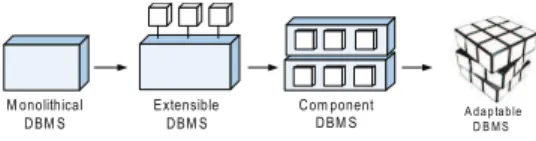Figure 1: Evolution of DBMS architectures In response to this, the next step in the evolution of DBMS architecture was the introduction of Component Database Systems (CDBS) [7]