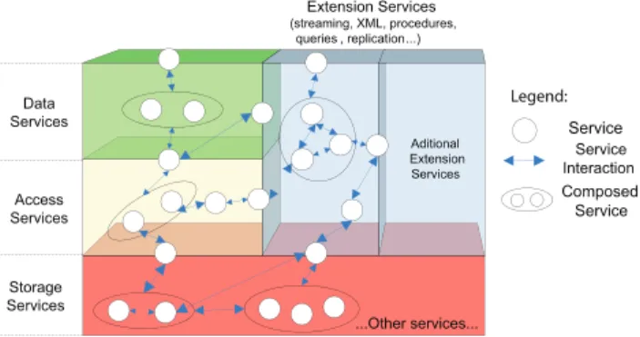 Figure 2: The SBDMS Architecture [23]