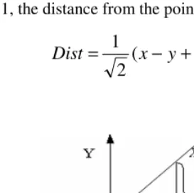 Fig. 1. Distance from point (x, y) to the separate line 