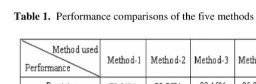 Table 1.  Performance comparisons of the five methods in two-class TC 