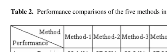 Table 2.  Performance comparisons of the five methods in multi-class TC 