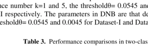 Table 3.  Performance comparisons in two-class Dataset-I 