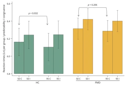 Figure 2 Natural logarithms of reaction times per group, predictability, and cue congruence