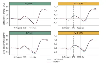 Figure 3 Baseline: FMD vs HCs