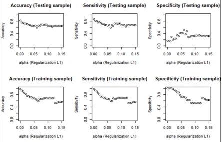 Figure 3. The predictive measures according to 