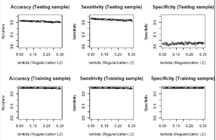 Figure 4. The predictive measures according to 