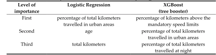 Table 4. Variable Importance. The most relevant variables of the different methods 
