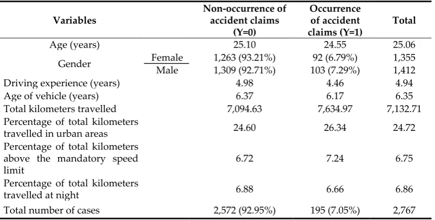 Table 1. Description of the variables in the accident claims data set1 