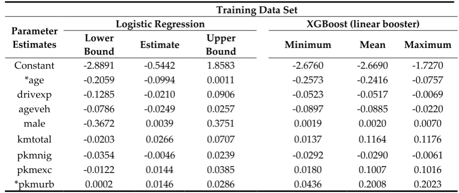 Table 2. The parameter estimates of the logistic regression and XGBoost with linear booster