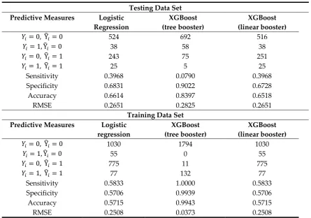 Table 3. Confusion matrix and predictive measures of the logistic regression, XGBoost with a tree booster and XGBoost with a linear booster for the testing and training data sets