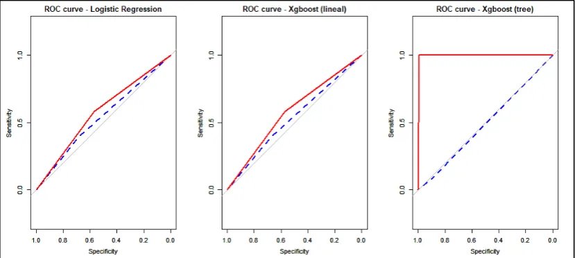 Figure 2 shows the ROC curve obtained using the three methods on the training and testing 