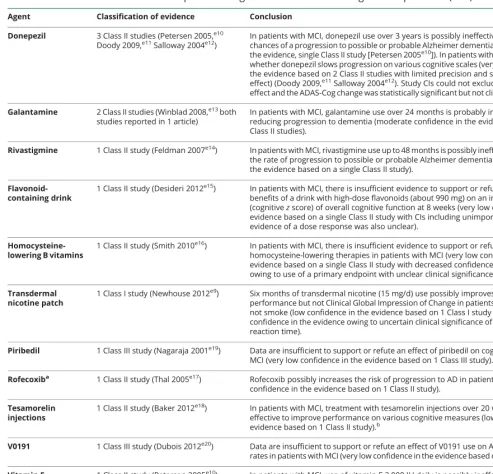 Table 1 Evidence and conclusions for pharmacologic treatments for mild cognitive impairment (MCI)