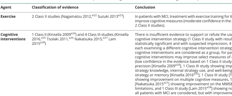 Table 2 Evidence and conclusions for nonpharmacologic treatments for mild cognitive impairment (MCI)