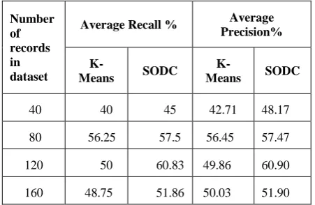 Table 1: Average Recall and Average Precision on randomdatasets  