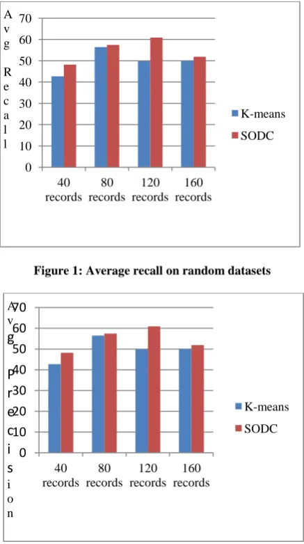 Figure 1: Average recall on random datasets  