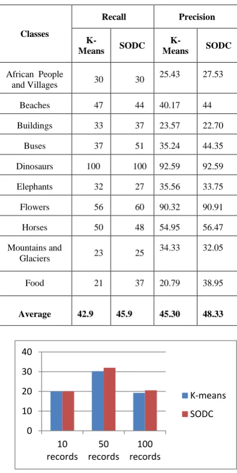 Figure 6: Average recall and Average precision on image.cd dataset 