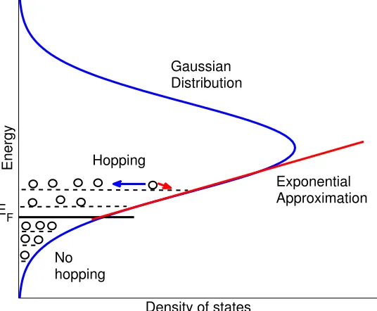Figure 2.1: Demonstration of Gaussian distribution of states.
