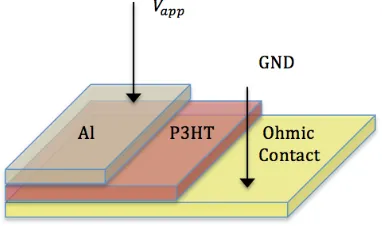 Figure 4.3: Structure of a vertical organic Schottky diode. The glass is used as substrate,top Al electrode is used as the Schottky contact, various materials are used as Ohmic contactsuch as ITO, Ag, Pd