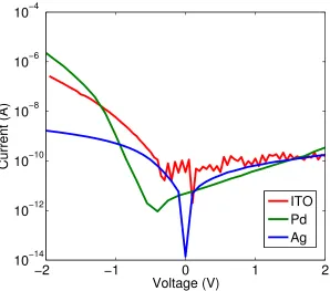 Figure 4.5: Current-Voltage characteristics of the metal/semiconductor/metal device that useindium tin oxide, palladium and silver as the back contact