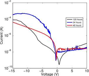 Figure 4.9: Current-Voltage characteristics of the lateral structured P3HT Schottky diode.The concentration of the solution spun-coated on diode is 1mg/mL.
