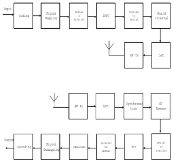 Figure 1: Block diagram of the OFDM transceiver 