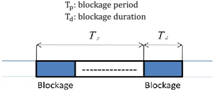 Fig. 1. Periodic blockage model 