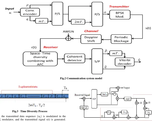 Fig.3   Time Diversity Process 