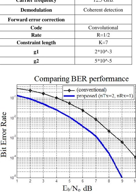 Fig.7 BER performance  