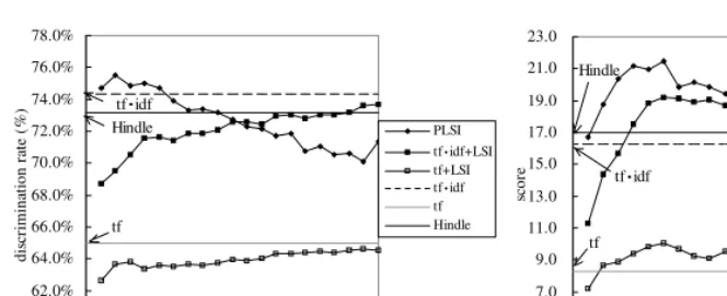 Fig. 8. Performances of PLSI and conventional methods