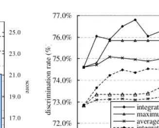 Fig. 9. Integration result for N = 3