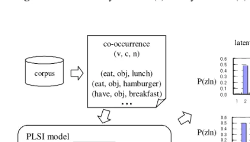 Fig. 1. PLSI model asymmetric (a) and symmetric (b) parameterization