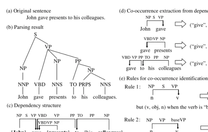 Fig. 3. Co-occurrence extraction