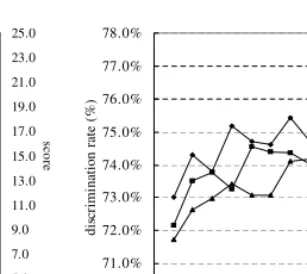 Fig. 7. Discrimination rate measured by varyingthreshold tf
