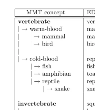 Table 1. Results of aligned concepts between the MMT and the EDR