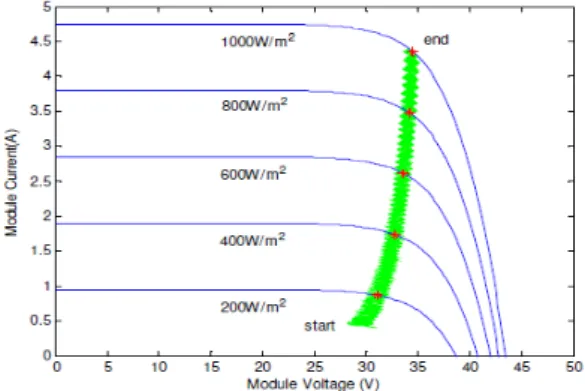Figure 15:  operating point between module current vs module voltage 