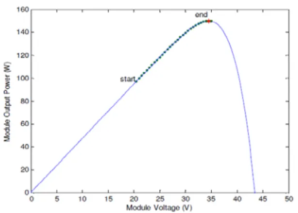Figure 1: Searching the MPP (1KW/m2, 25 o C)The traces of PV operating point are shown in  green, and the MPP is the red asterisk