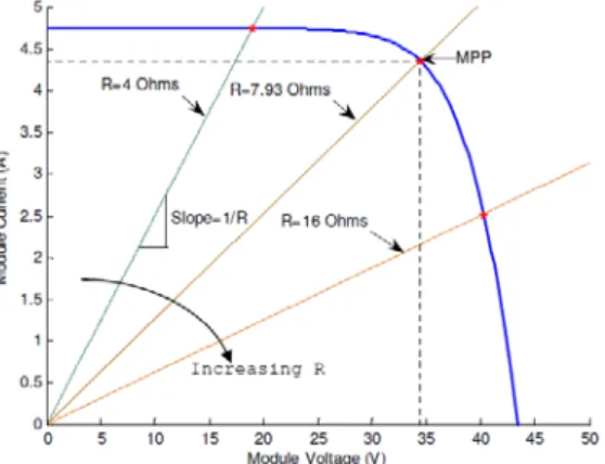 Figure 3:  I-V curves of BP SX 150S PVmodule and various resistive loads Simulated with  the MATLAB model (1KW/m 2 , 25 o C 
