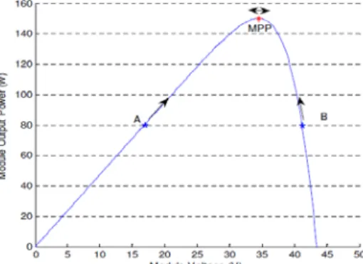 Figure 6: Plot of power vs. voltage for BP SX 150S PV module (1KW/m2, 25 o C) 