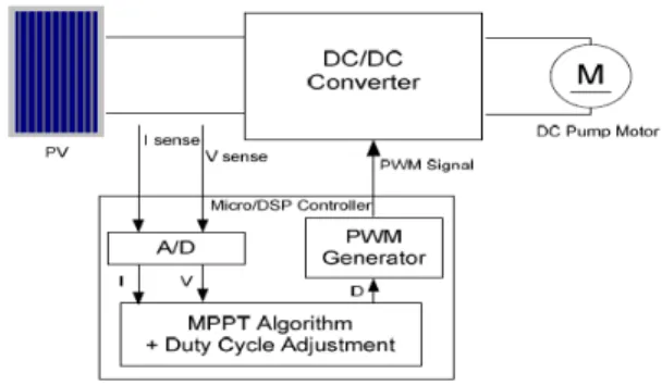 Figure 7:  Block diagram of MPPT with the PI compensator 