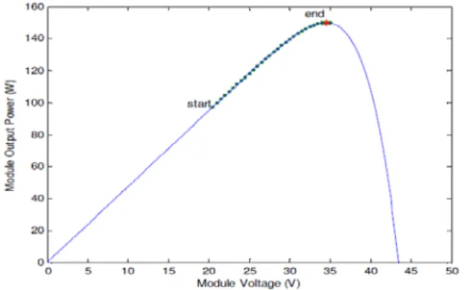 Figure 8: Searching the MPP (1KW/m2, 25oC) 