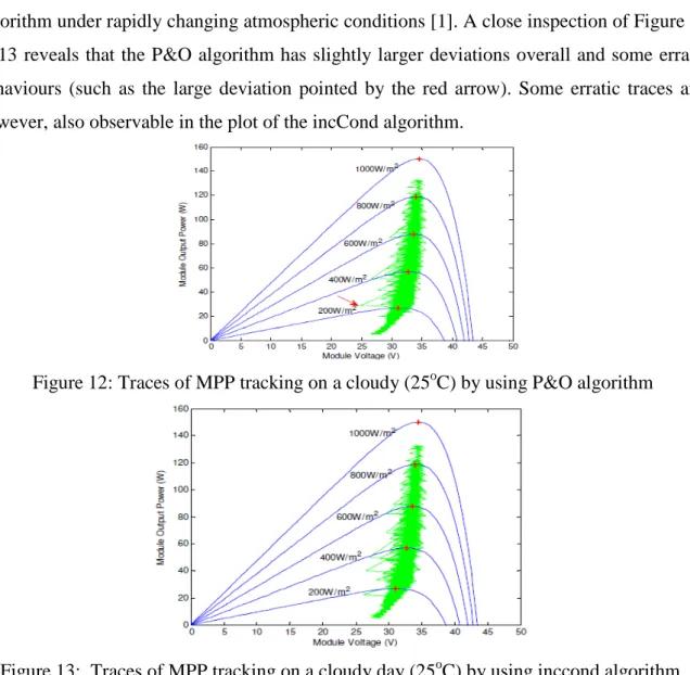 Figure 11:  Traces of MPP tracking on a sunny day (25 o C) by using inccond algorithm