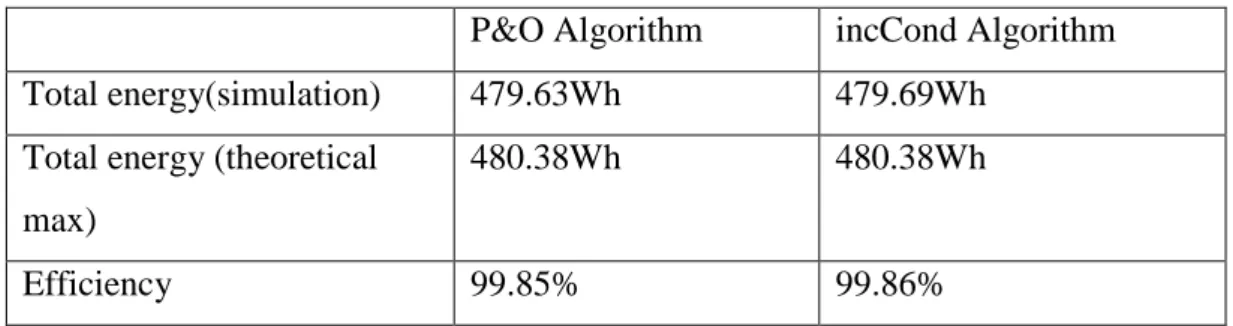 Table 1:  Comparison of the P&amp;O and incCond algorithms on a cloudy day.  P&amp;O Algorithm  incCond Algorithm  Total energy(simulation)  479.63Wh  479.69Wh 