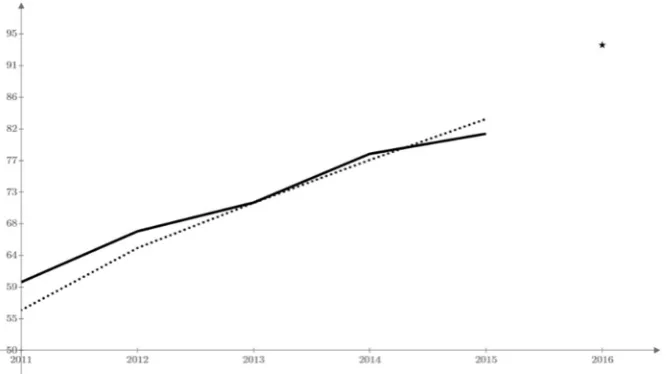 Figure 3. Rosstat data (solid curve), GDP estimates (point curve) for 2011-2015 and GDP forecast for information a year ago xˆ2016|2015 (asterisk) at current prices; trillion RUB